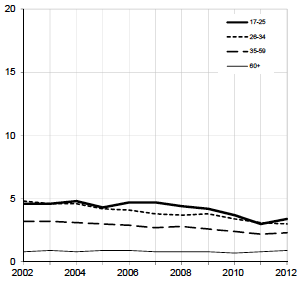 Female Rate per thousand population