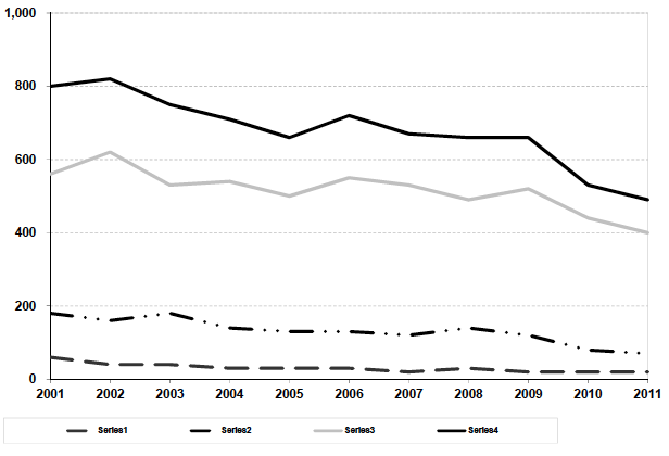 Estimated number of reported drink drive accidents Years: 2001 to 2011