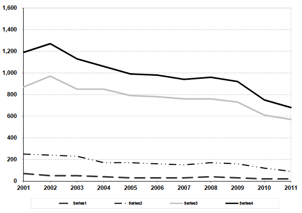 Estimated number of reported drink drive casualties Years: 2001 to 2011
