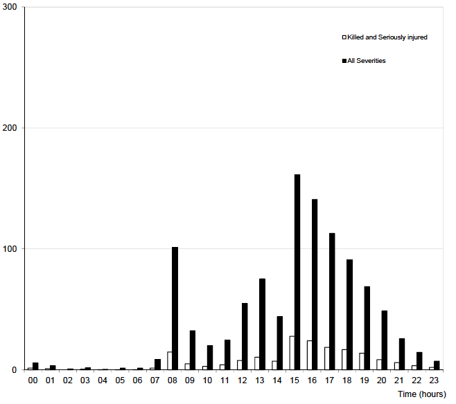 Total for Weekdays