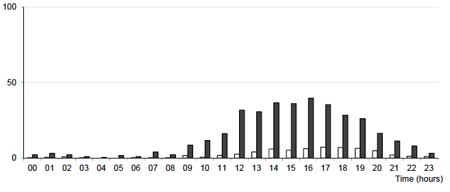 Total for Weekends