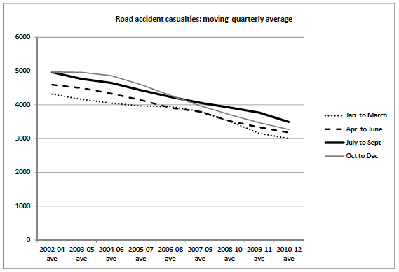 Road accident casualties moving quarterly average