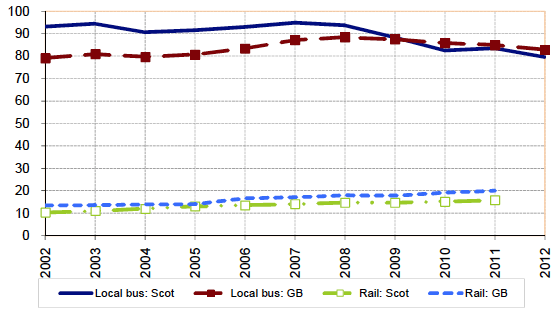 Figure 8: Passenger numbers per head of population: local bus and rail