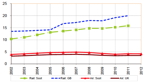 Figure 9: Passenger numbers per head of population: rail and air