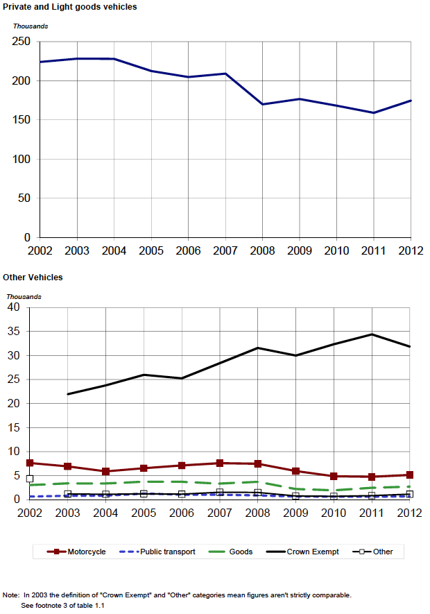 Figure 1.1 New registrations by taxation group