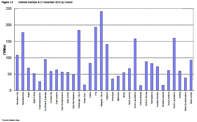 Figure 1.2 Vehicles licensed at 31 December 2012 by Council