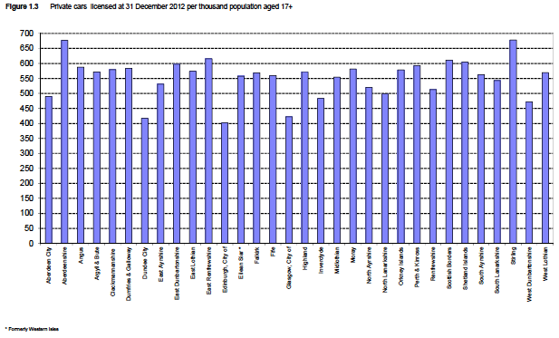 Figure 1.3 Private cars licensed at 31 December 2012 per thousand population aged 17+