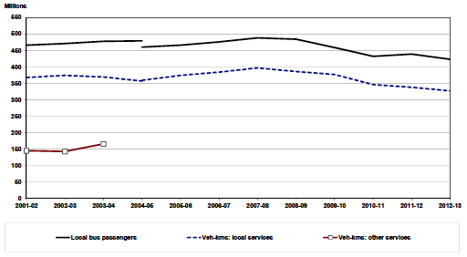 Figure 2.2 Passenger journeys (boardings) and vehicle-kilometres