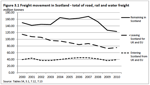 Figure 3.1 Freight movement in Scotland total of road, rail and water freight