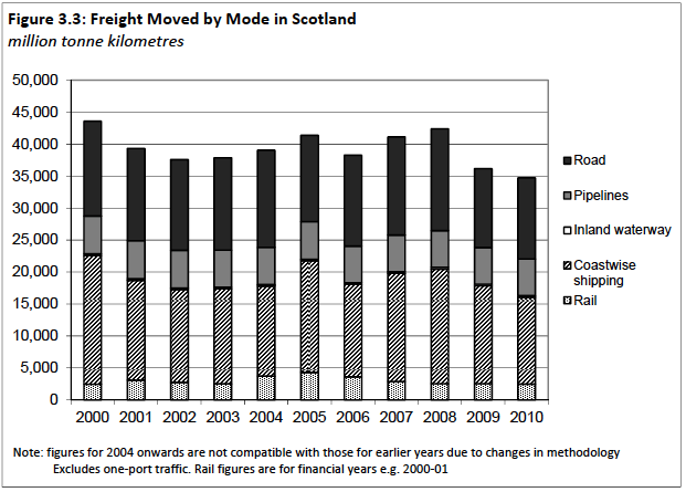 Figure 3.2 Freight moved by mode in Scotland