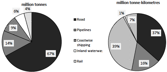 Figure 3.2 Freight lifted by mode in Scotland