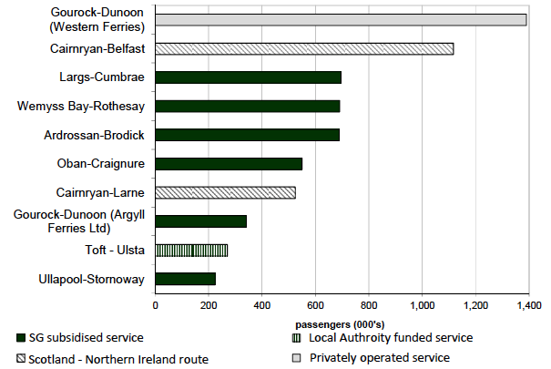 Figure 9.6 Top passenger ferry routes within and to/from Scotland, 2012