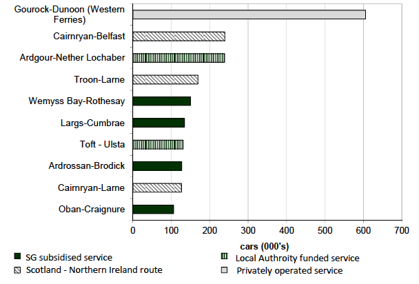 Figure 9.7 Top car ferry routes within and to/from Scotland, 2012