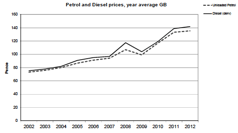 Petrol and Diesel prices year average GB