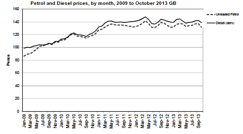 Petrol and Diesel prices by month 2009 to October 2013 GB