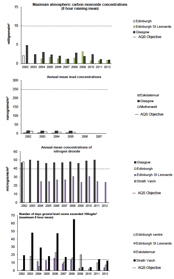 Figure 13.1 Atmospheric concentrations of selected pollutants recorded at urban and rural monitoring sites