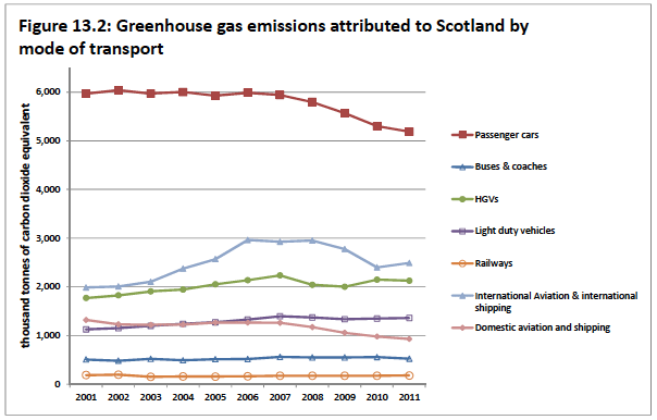 Figure 13.2 Greenhouse gas emissions attributed to Scotland by mode of transport