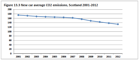 Figure 13.3 New car average C02 emissions, Scotland 2001-2012