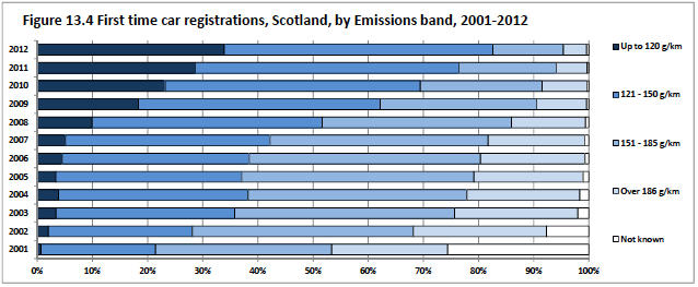 Figure 13.4 First time car registrations, Scotland, by Emissions band 2001-2012