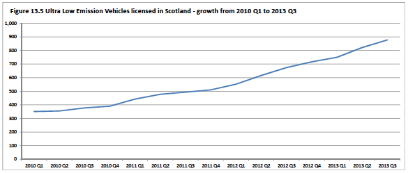 Figure 13.5 Ultra low emission vehicles licensed in Scotland growth from 2010 Q1 to 2013 Q3