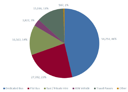 Figure 3.1: Statutory School Pupils by Type of Provision