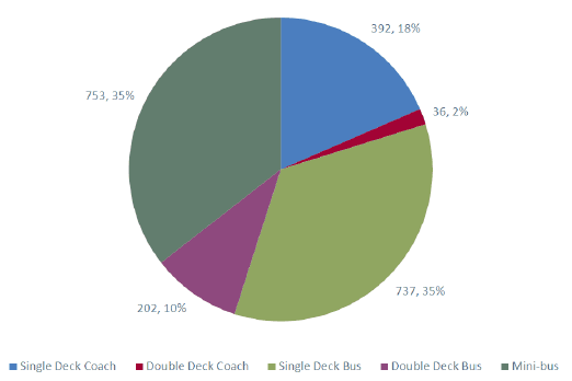 Figure 3.2: Dedicated Statutory School Transport Provision by Vehicle Type