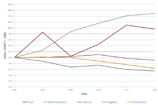 Figure 3.3: Indexed Trends in Scottish Bus Industry Costs (2007=100)