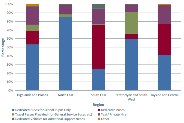 Figure 4.1: Type of Statutory School Transport Provision for Primary Pupils by Region