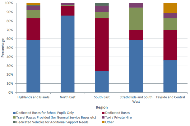 Figure 4.2: Type of Statutory School Transport Provision for Secondary Pupils by Region