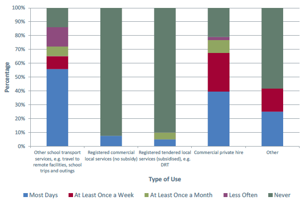 Figure 4.4: Use of School Transport Vehicles for Other Purposes