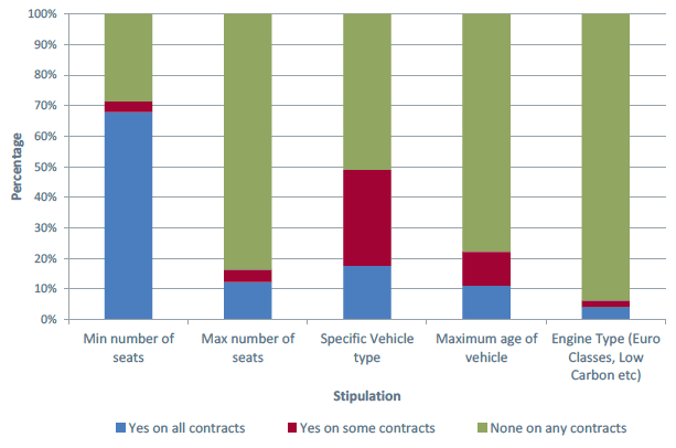 Figure 4.5: Existing Stipulations on School Contracts - Vehicle Characteristics