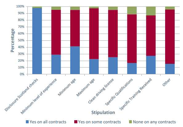 Figure 4.7: Existing Stipulations on School Contracts - Driver Qualifications and Experience
