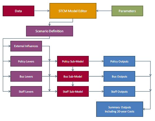 Figure 6.1: School Transport Specifications Costing Model Structure