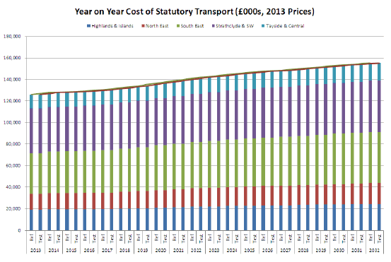 Figure 6.3: Example Year-on-Year Changes in Statutory School Transport Costs