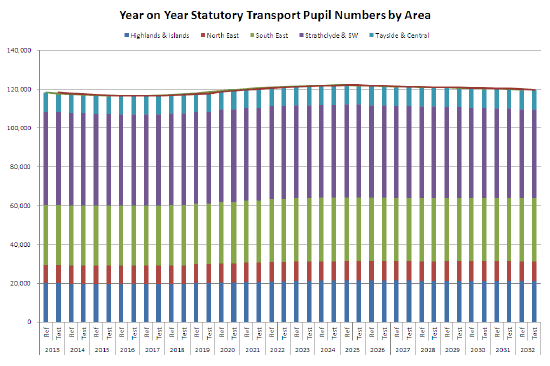 Figure 6.4: Example Year-on-Year Changes in Statutory School Transport Pupils by Region