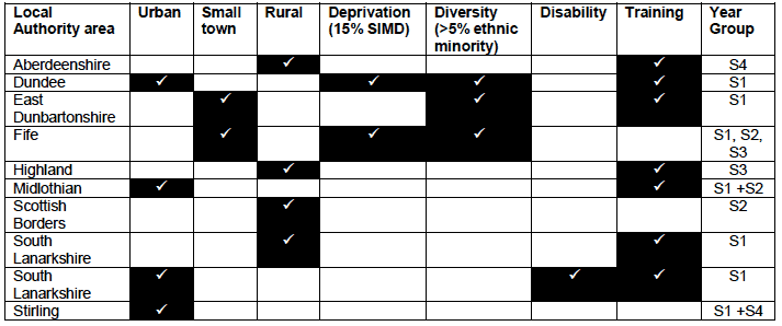 Table 2.1: Final school selection