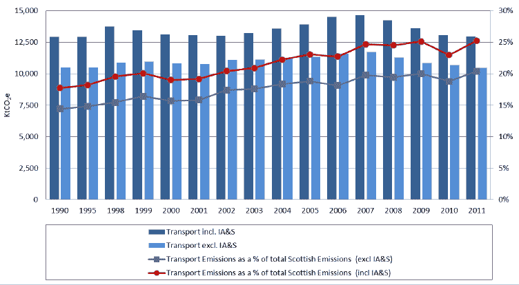 Figure 1: Total emissions from transport and transport emissions as a percentage of total Scottish emissions, 1990-2011