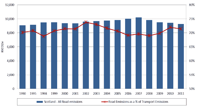 Figure 2: Road transport emissions 1990-2011 and road transport emissions as a share of total transport emissions