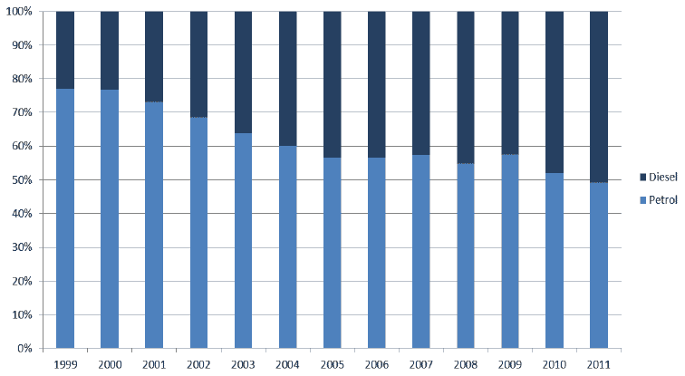 Figure 3: Distribution of new Scottish registrations between petrol and diesel 1999-2011 - all vehicle body types