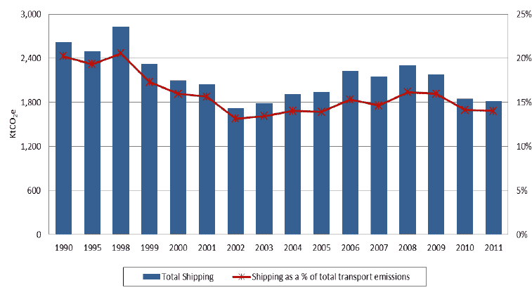 Figure 4: Maritime transport emissions and maritime transport emissions as a share of total transport emissions