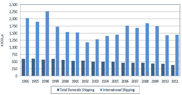 Figure 5: Comparison between domestic and international shipping emissions