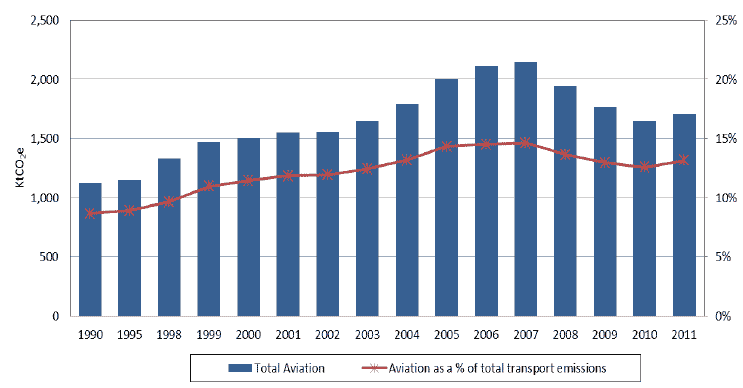 Figure 6: Aviation transport emissions and aviation transport emissions as a share of total transport emissions