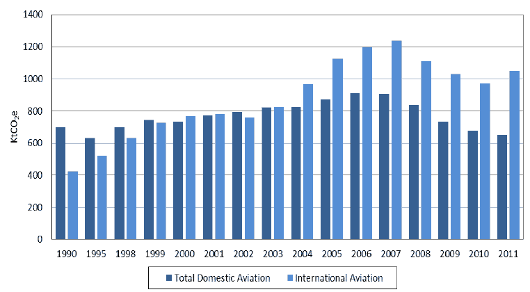 Figure 7: Comparison between domestic and international aviation emissions