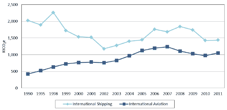Figure 8: International maritime and aviation emissions 1990-2011