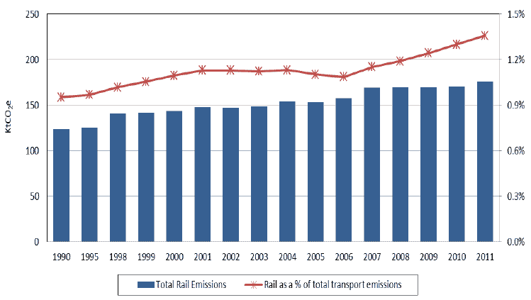 Figure 9: Rail transport emissions and rail transport emissions as a share of total transport emissions 