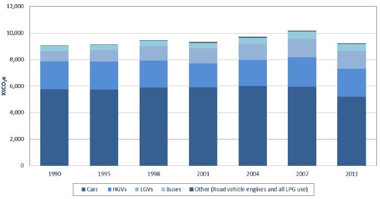 Figure 10: Breakdown of road emissions by vehicle type 1990-2011