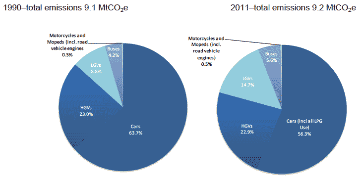 Figure 11: Share of road emissions by vehicle type in 1990 and 2011