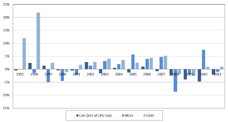 Figure 12: Year in year change in car, HGV and LGV emissions 1995-2011
