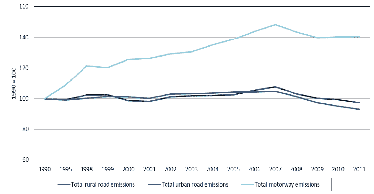 Figure 13: Emissions by road type (Index=1990 for each road type)