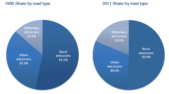 Figure 14: Share of road emissions by road type